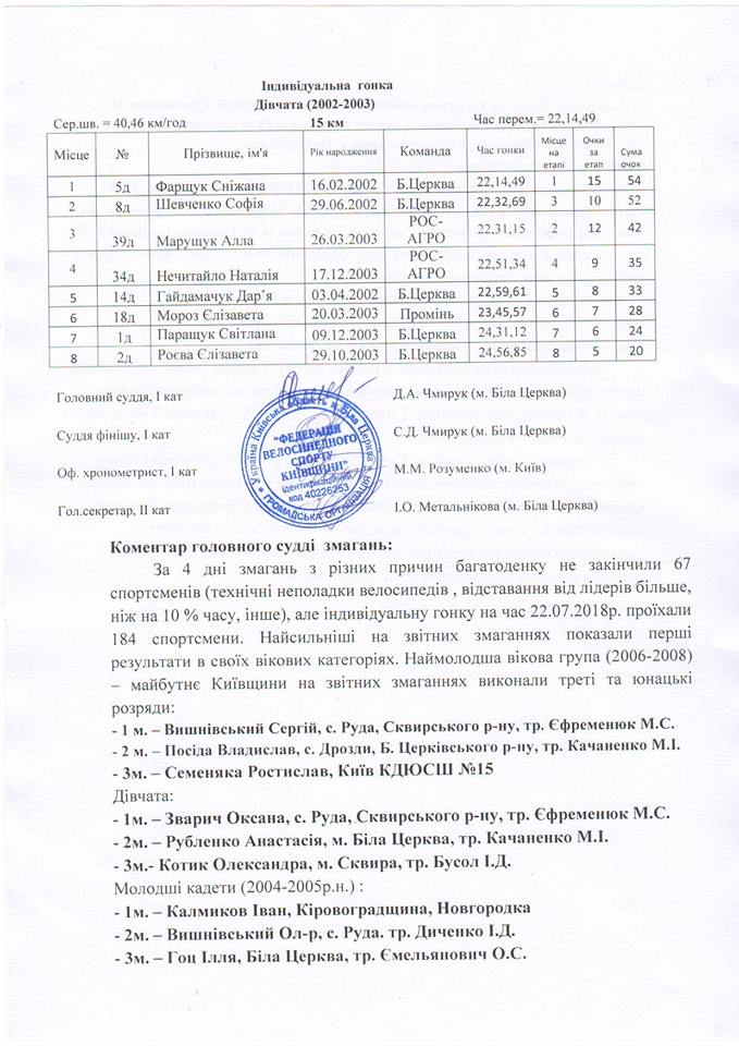 ПРОТОКОЛИ Кубку Київської області з велоспорту. Зображення
