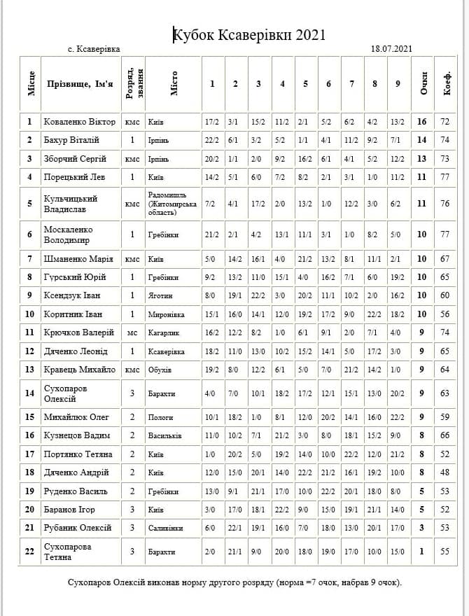 Кубок Ксаверівки-2021 з шашок. фото