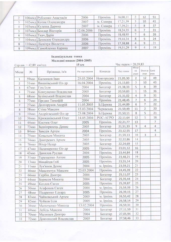 ПРОТОКОЛИ Кубку Київської області з велоспорту. Зображення