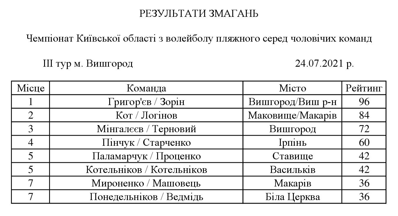 ІIІ тур чемпіонату Київської області з пляжного волейболу, Вишгород. фото