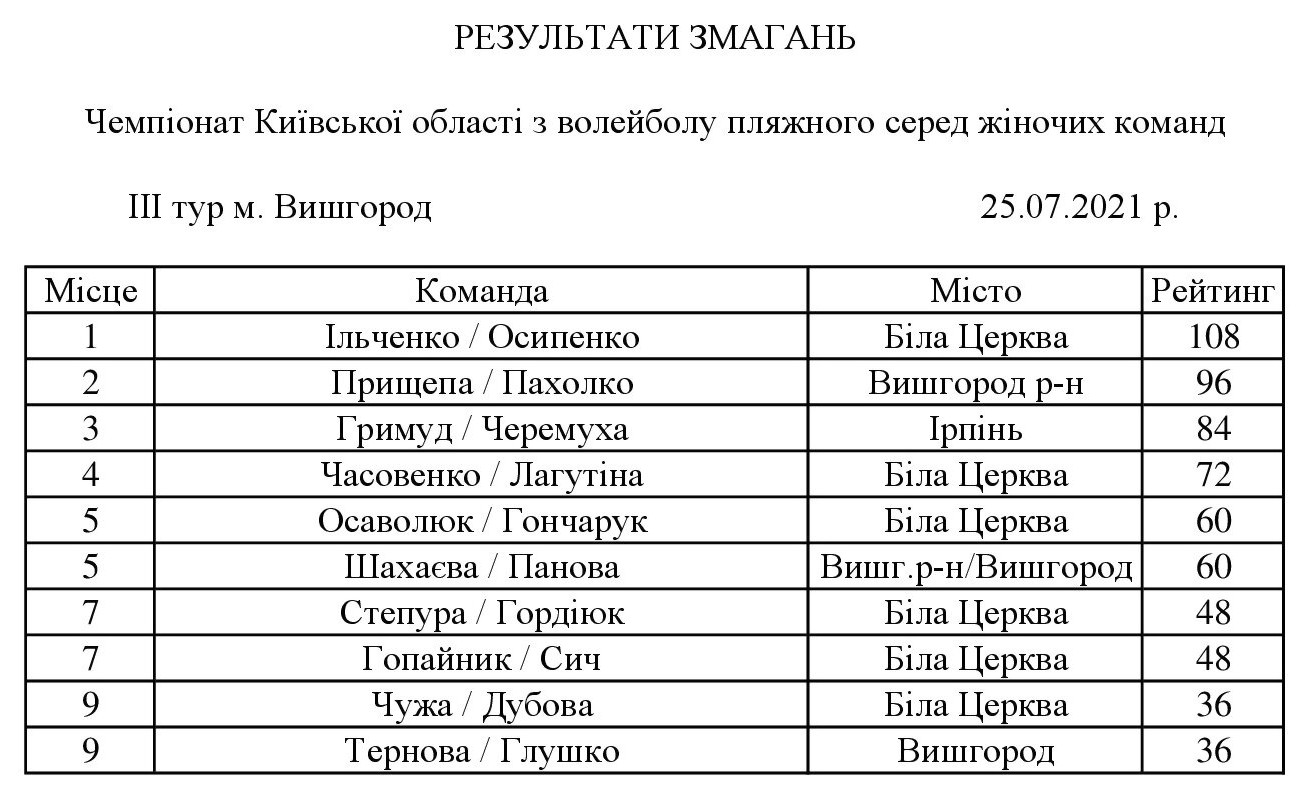 ІIІ тур чемпіонату Київської області з пляжного волейболу, Вишгород. фото